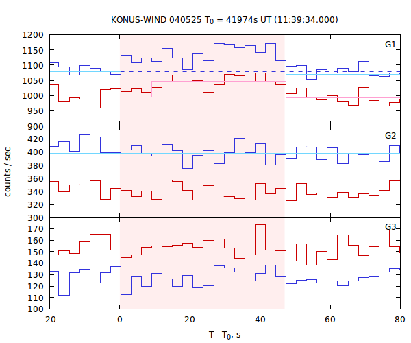 light curves