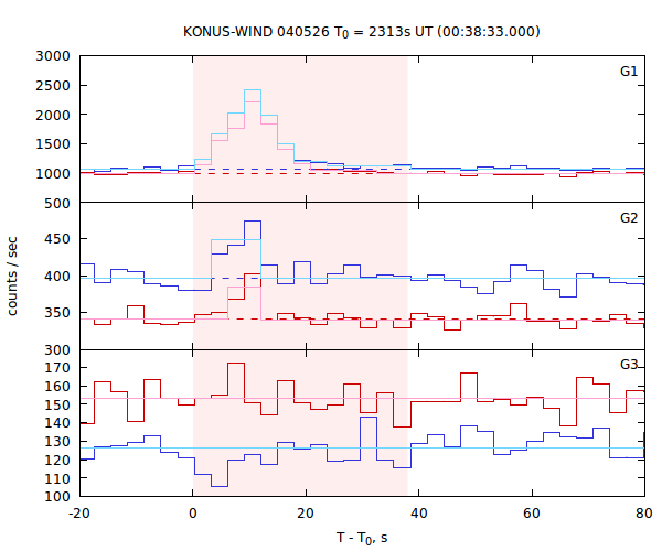 light curves