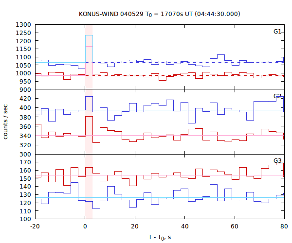 light curves