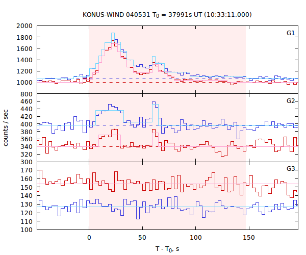 light curves