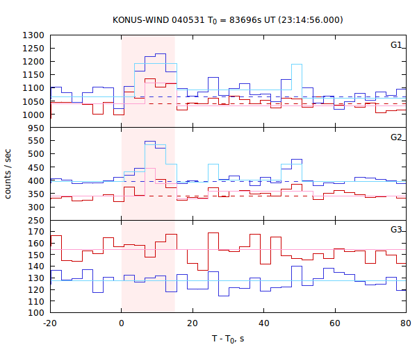 light curves