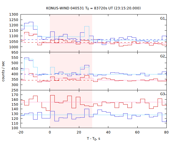light curves