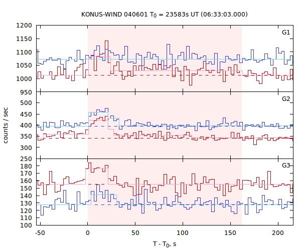 light curves