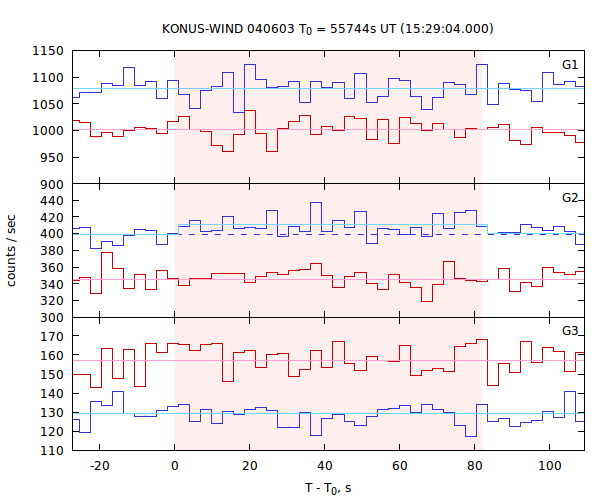 light curves