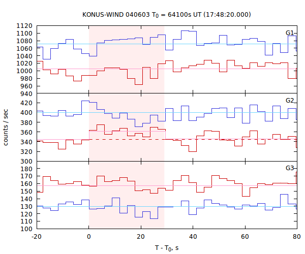 light curves