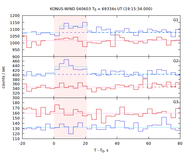 light curves
