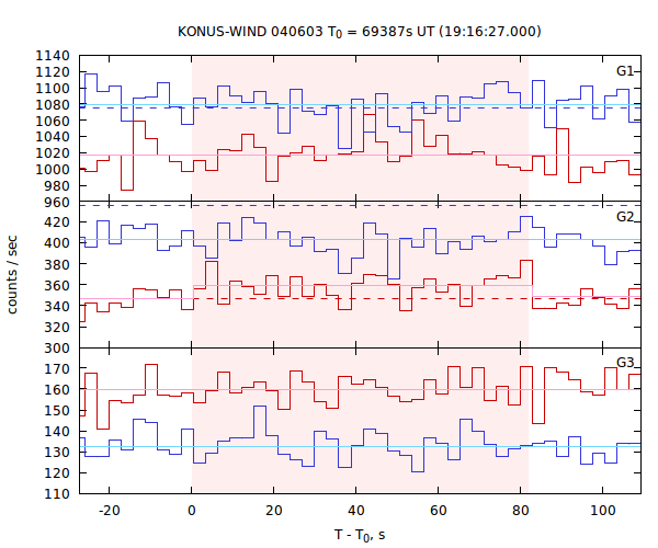 light curves