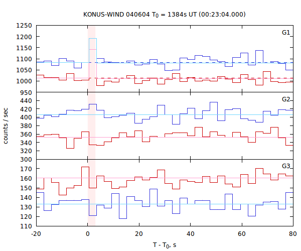 light curves