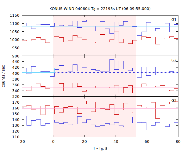 light curves