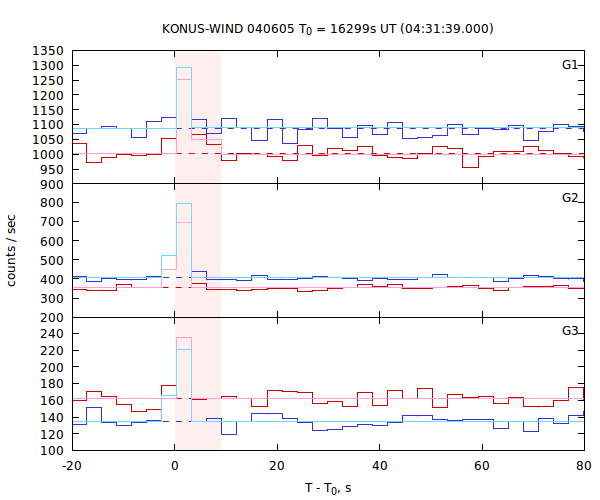 light curves
