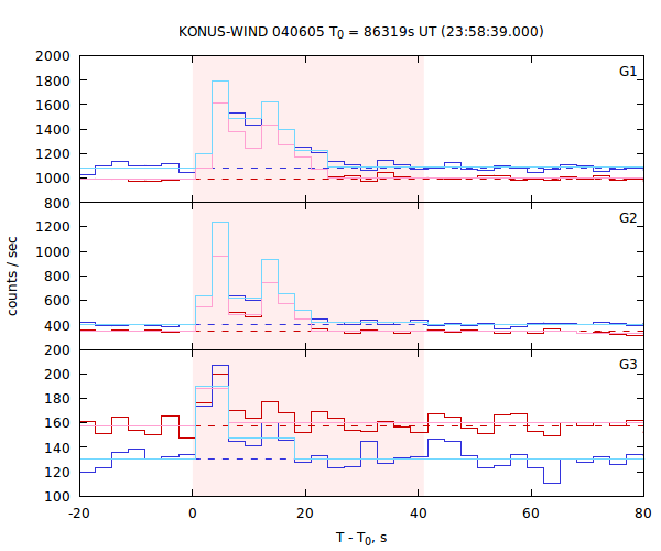 light curves