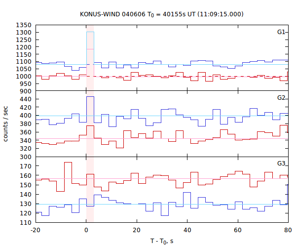 light curves