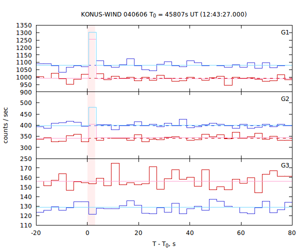 light curves