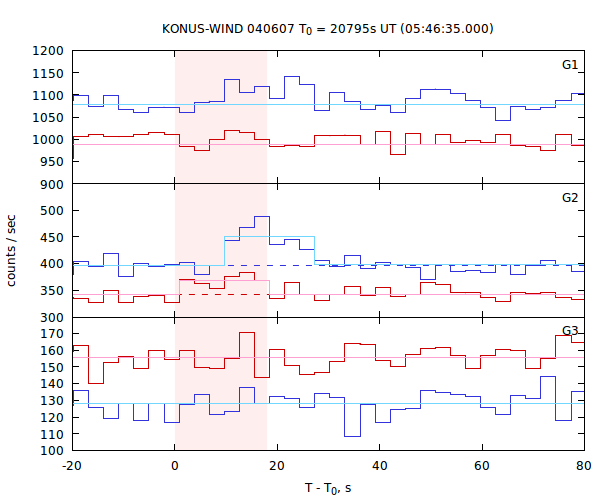 light curves