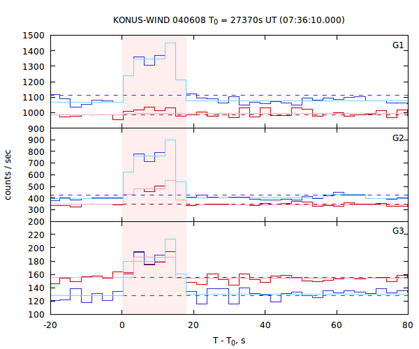 light curves