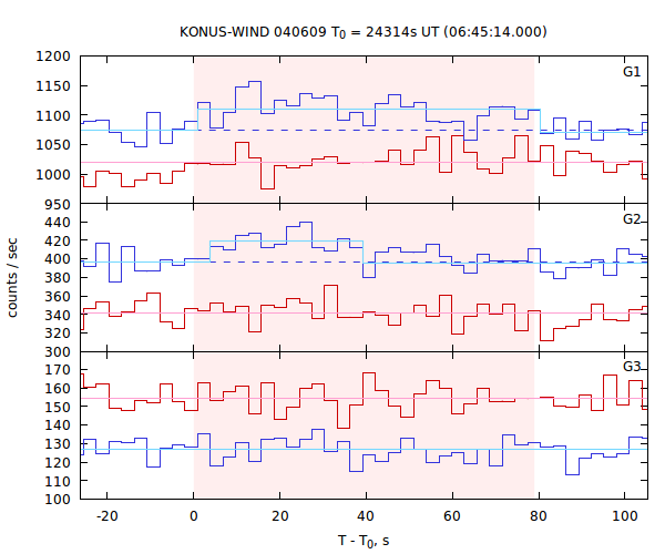 light curves