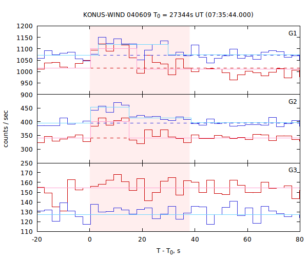 light curves