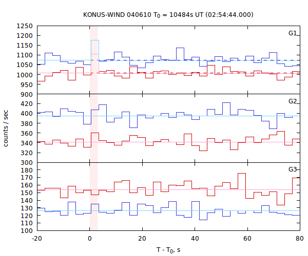 light curves