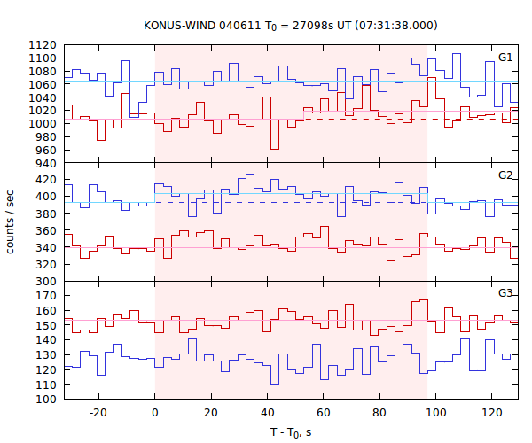 light curves