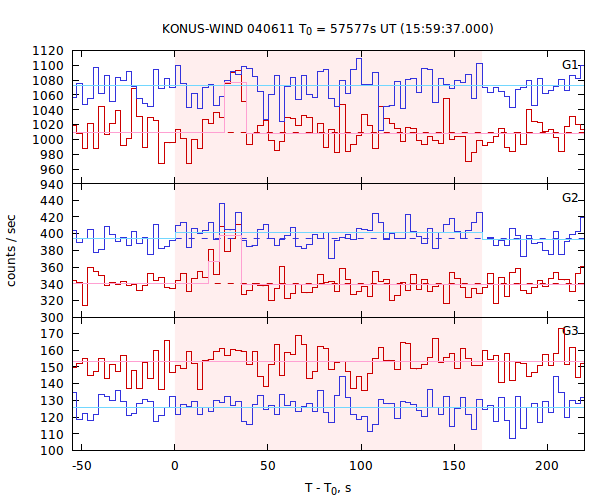 light curves
