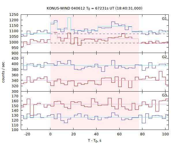 light curves