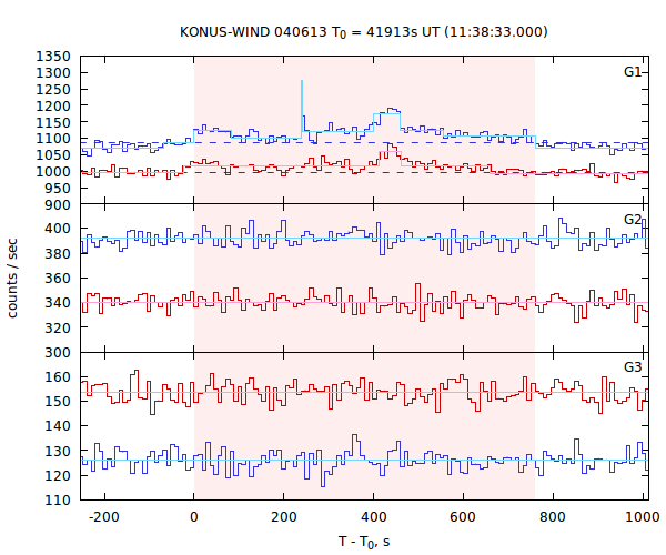 light curves