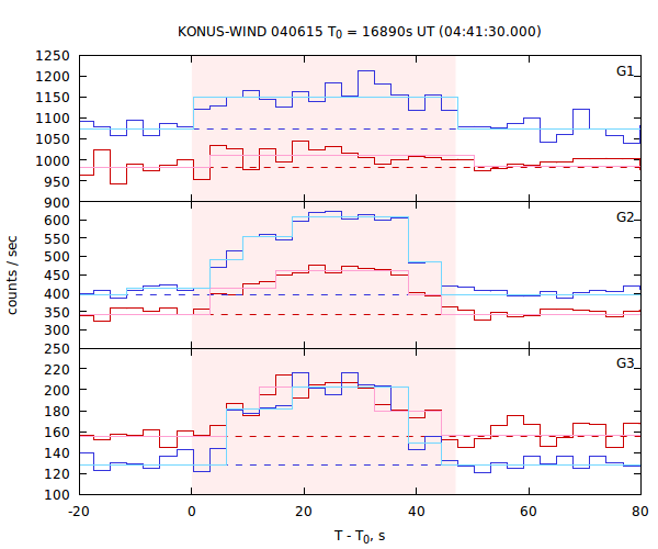 light curves