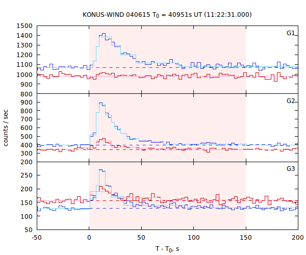 light curves