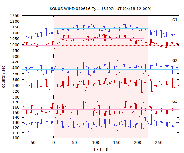 light curves
