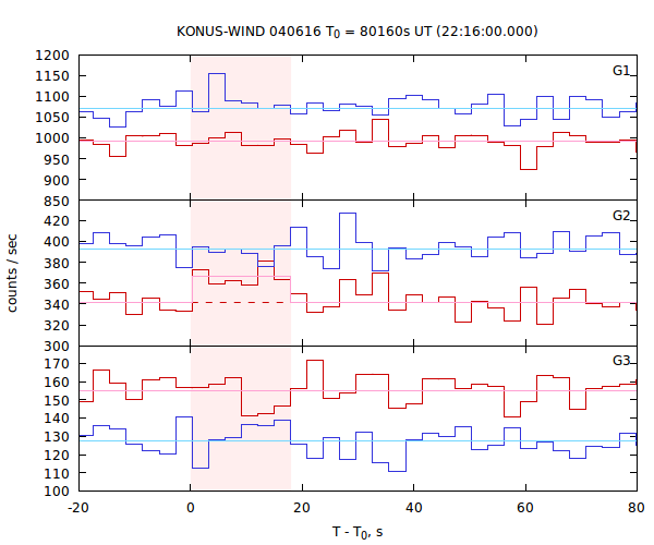 light curves