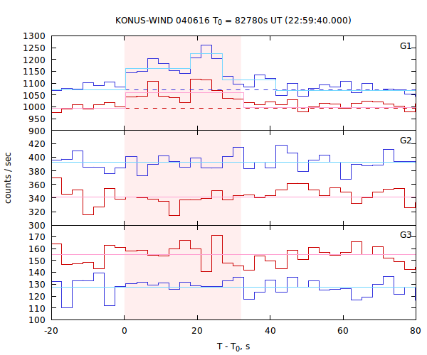 light curves