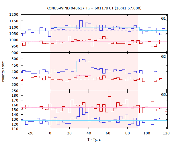 light curves