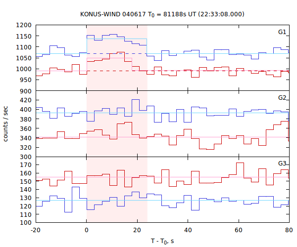 light curves