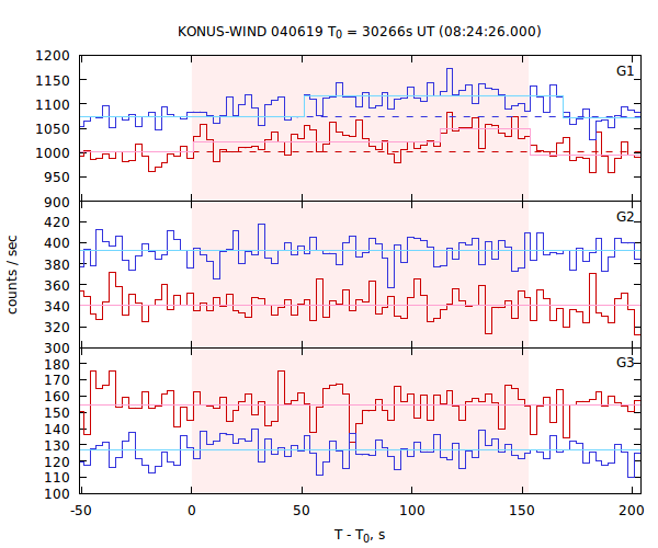 light curves