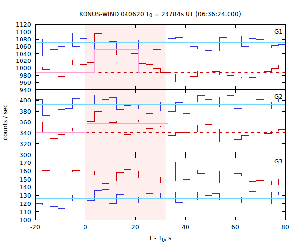 light curves
