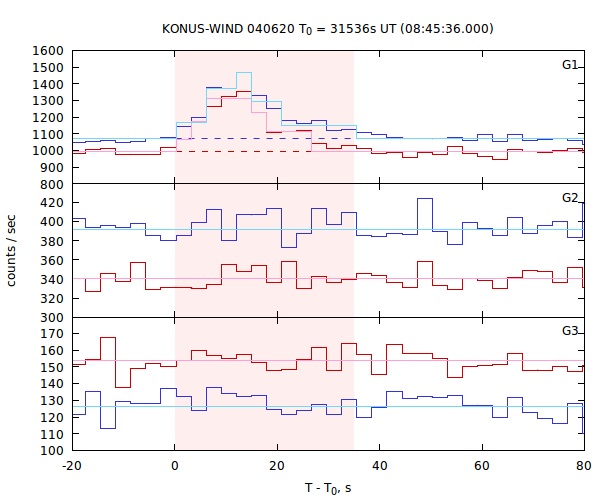 light curves