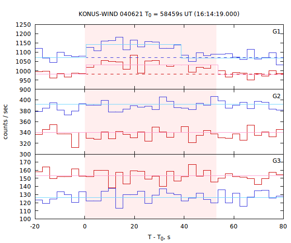 light curves