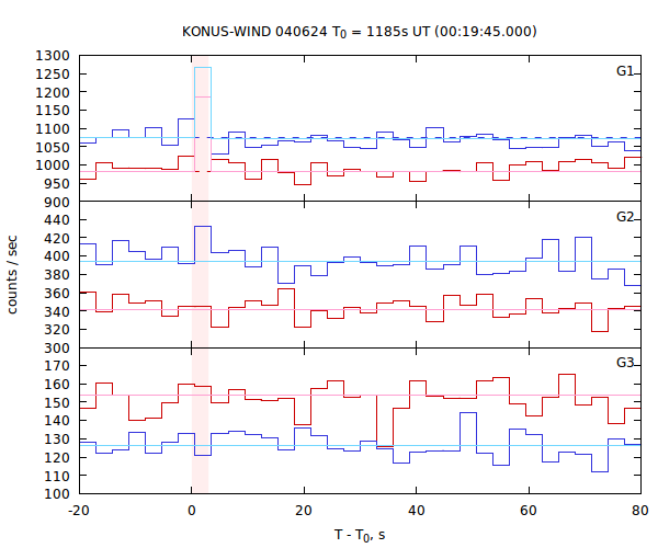 light curves