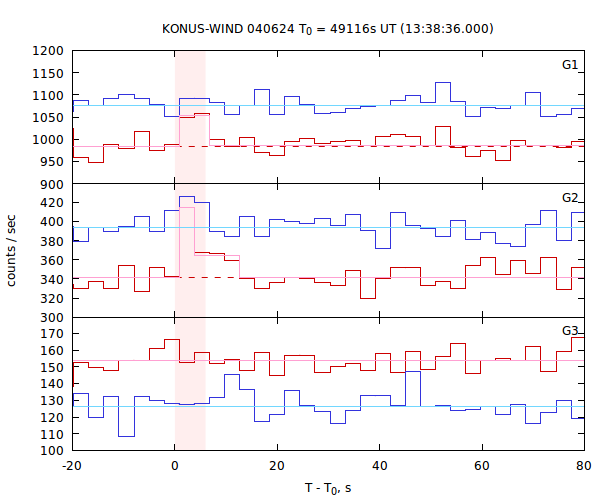 light curves