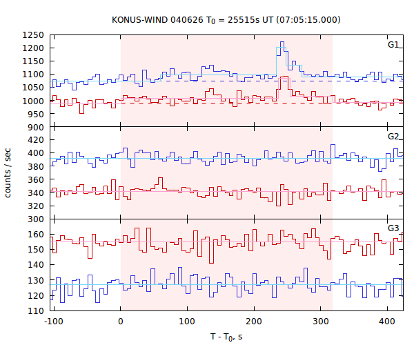 light curves
