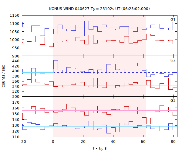 light curves