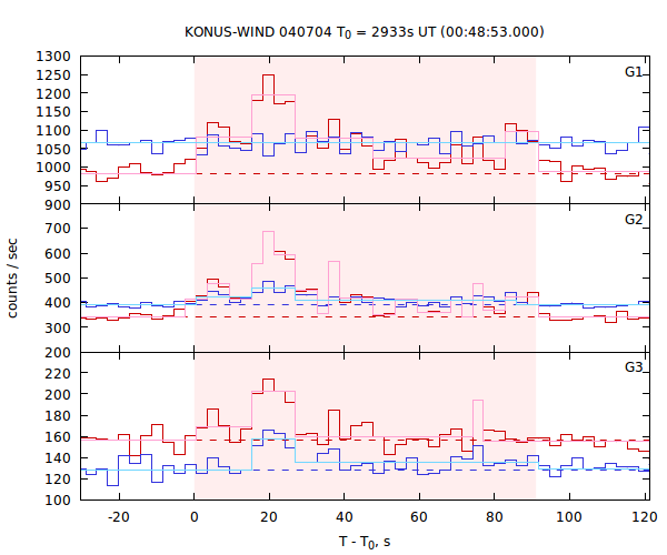 light curves