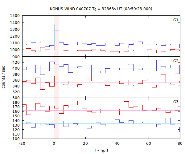light curves