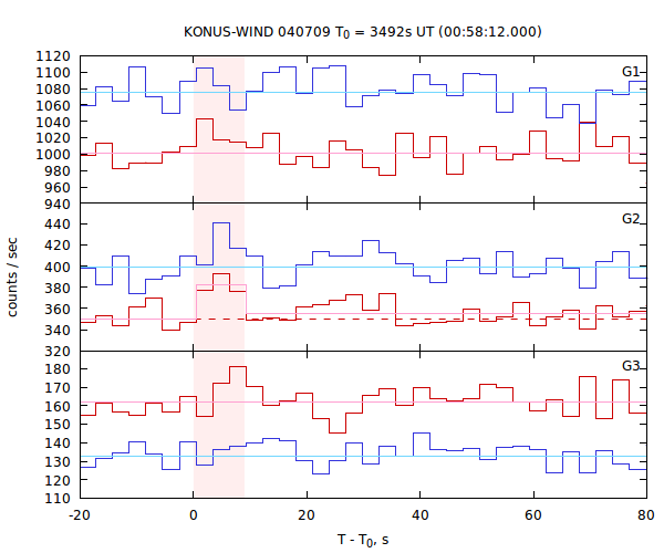 light curves