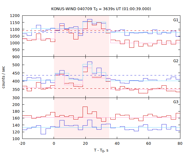 light curves