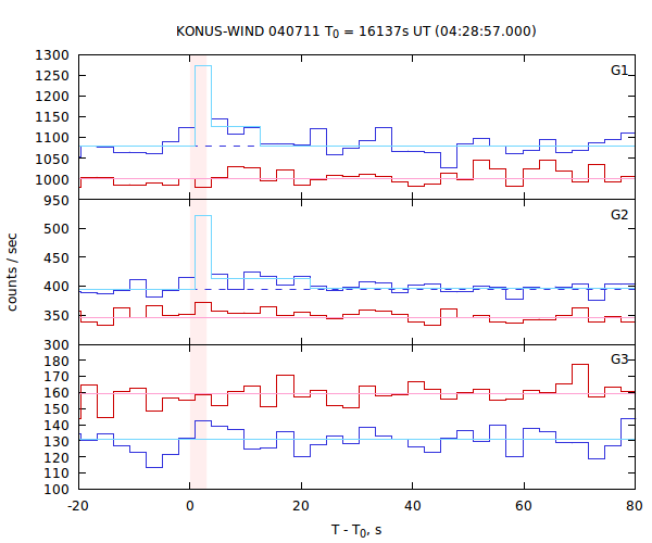 light curves