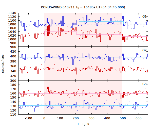 light curves