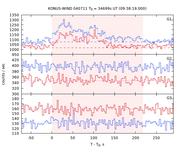 light curves
