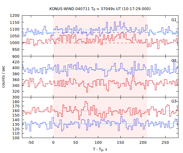 light curves