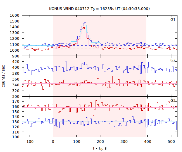 light curves